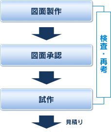 図面製作→図面承認→試作（検査・再考）